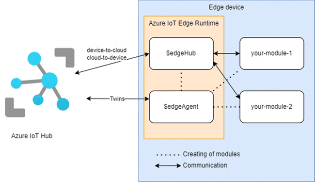 Edge Device