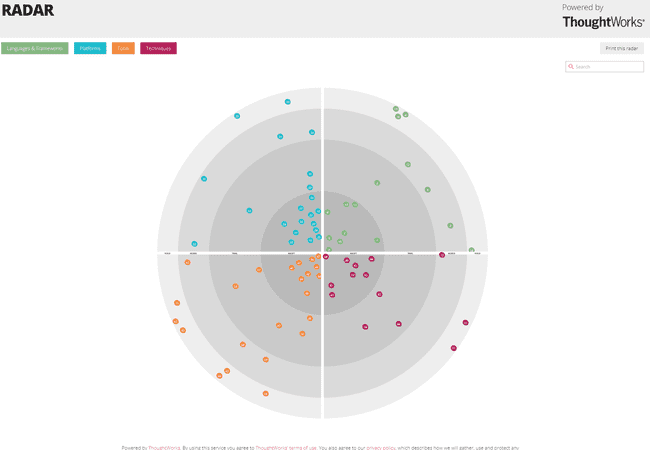 Technology Radar