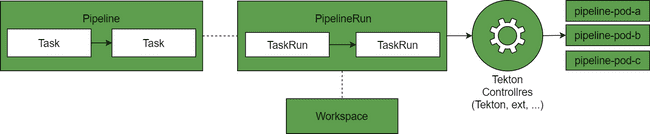 Tekton Pipelines