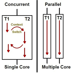 Concurrent vs parallel